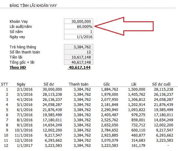 Lãi suất vay tiền trả góp FECredit lên tới 60%/năm
