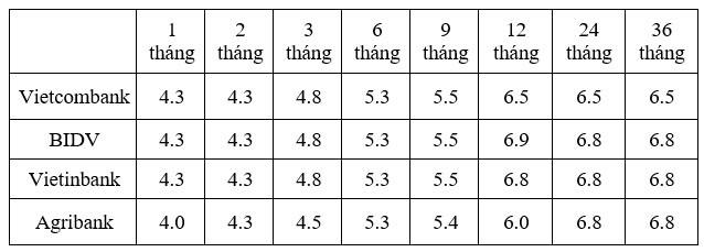 Lãi suất tiền gửi tiết kiệm ngân hàng