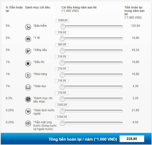 muc hoan tien cua the tin dung citibank cashback Mức hoàn tiền của thẻ Citibank cashback