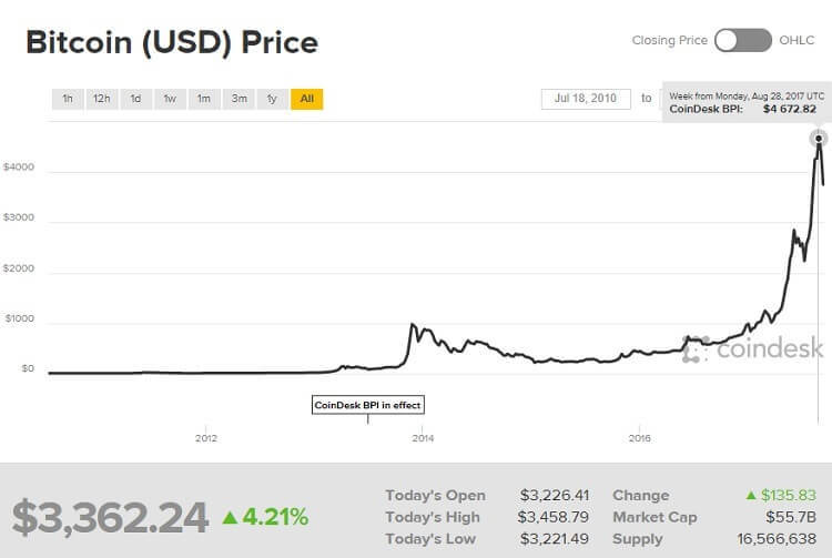 Giá Bitcoin tăng nhanh một cách chóng mặt khiến nó trở thành một cơn sốt trong giới đầu tư, đầu cơ
