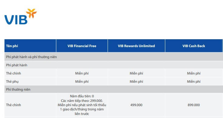 Phí thường niên một số dòng thẻ tín dụng VIB