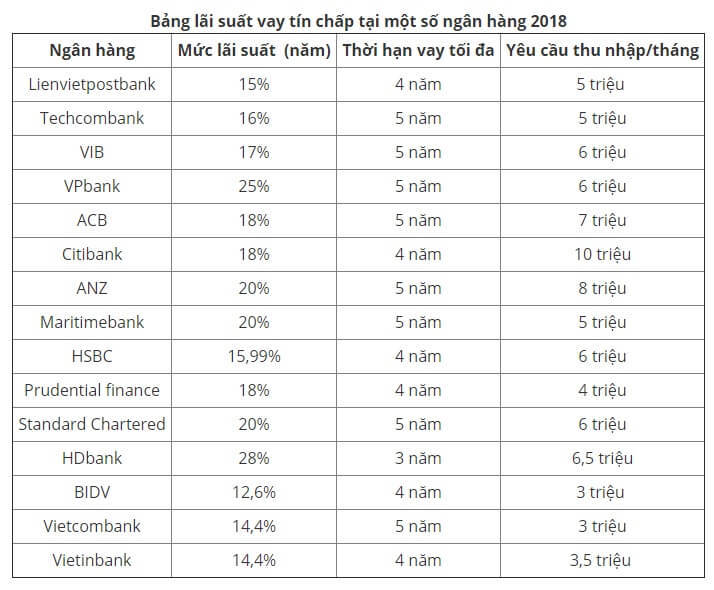 Lãi suất vay tín chấp ngân hàng nào tốt nhất 2019