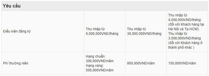 Điều kiện mở thẻ tín dụng Techcombank và mức phí thường niên