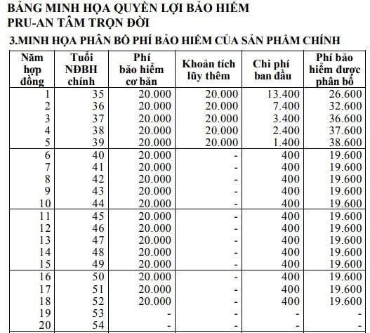 muc phi bao hiem dong trong 18 nam Mức phí bảo hiểm đóng trong 18 năm
