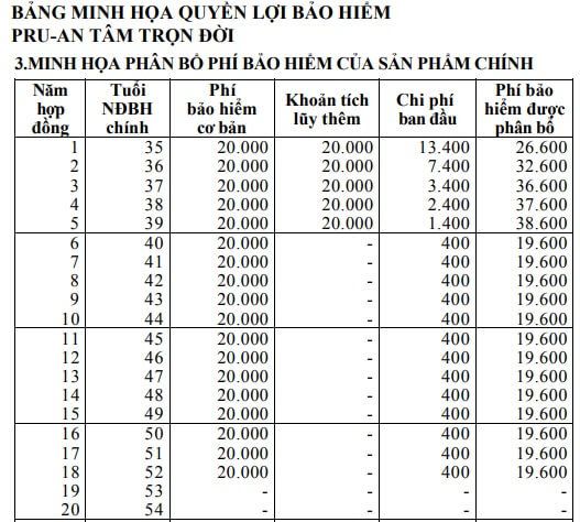 Mức phí bảo hiểm đóng trong 18 năm