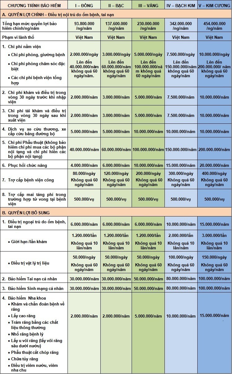 quyen loi cac goi bao hiem suc khoe bao viet Bảng quyền lợi các gói bảo hiểm sức khỏe Bảo Việt