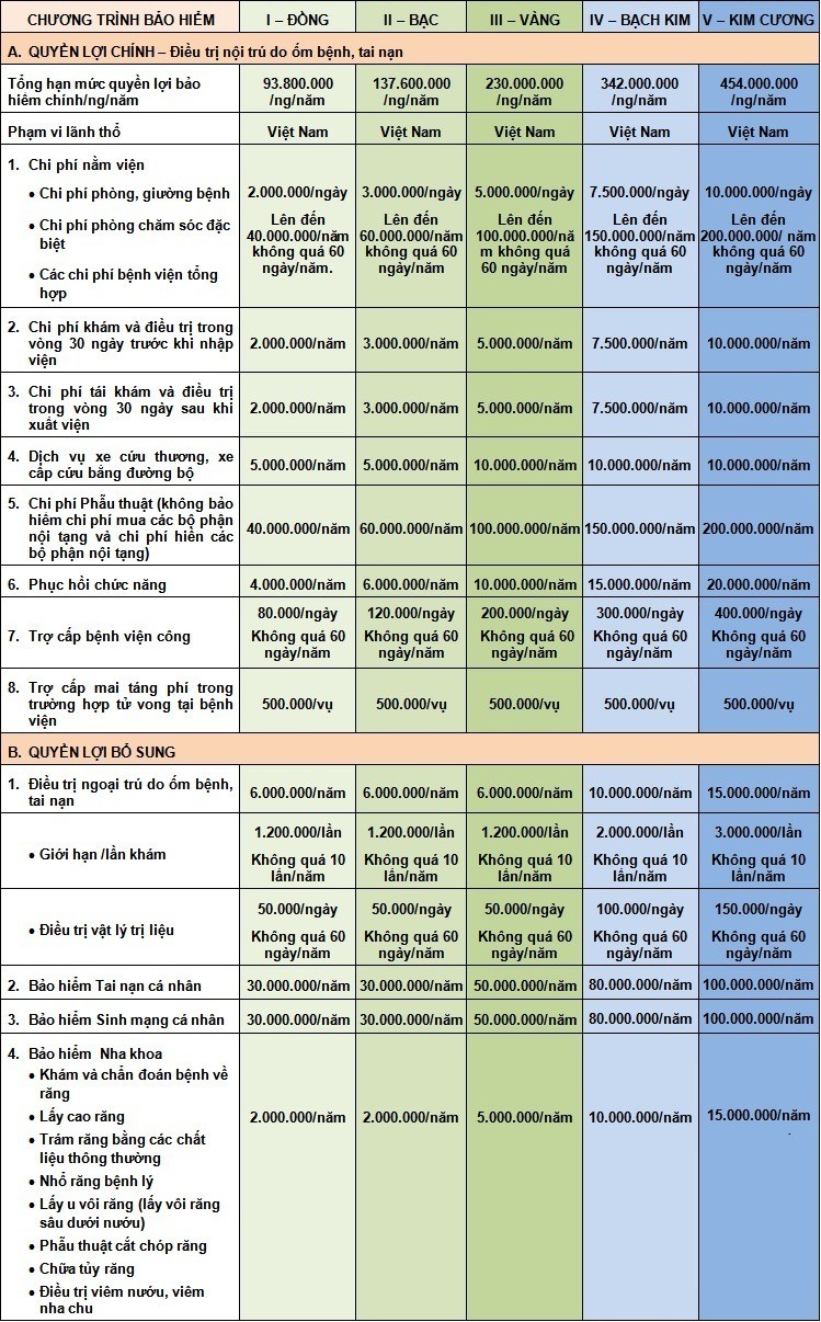 Bảng quyền lợi các gói bảo hiểm sức khỏe Bảo Việt