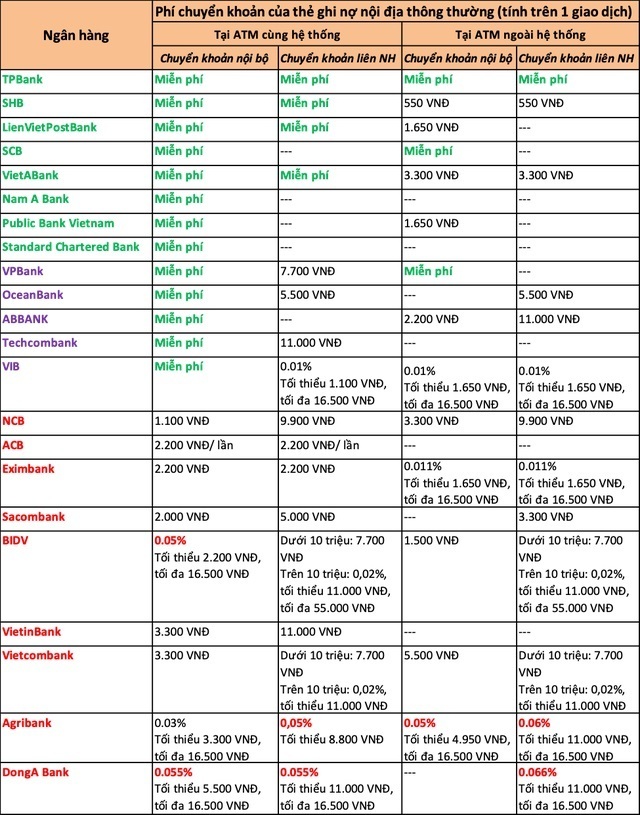 So sánh phí chuyển tiền các ngân hàng