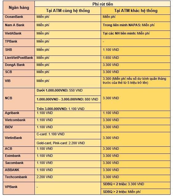 Biểu phí rút tiền ATM hiện nay của các ngân hàng