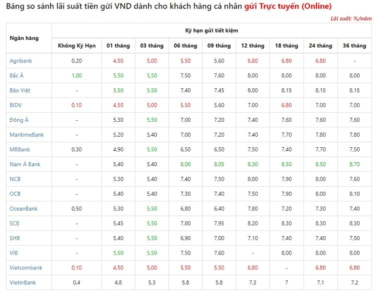 Lãi suất gửi tiết kiệm trực tuyến các ngân hàng