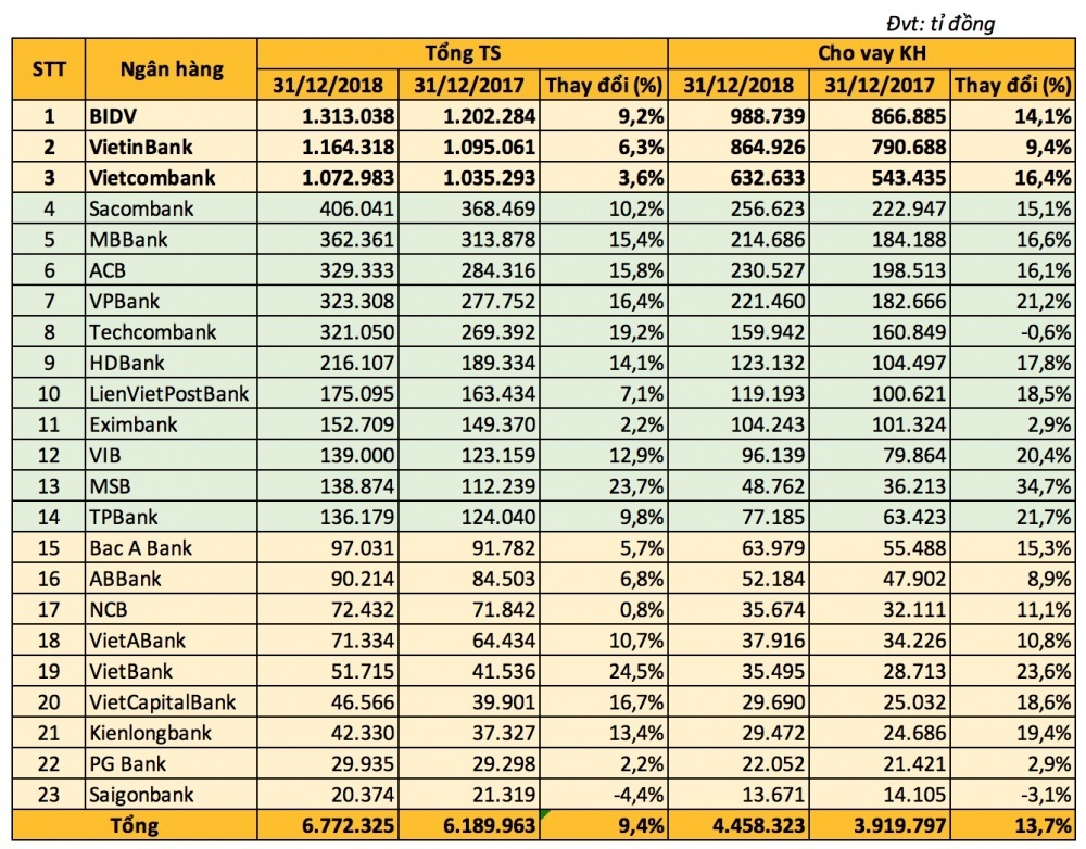 Tài sản của các ngân hàng cuối năm 2018 lên tới 6,7 triệu tỷ đồng