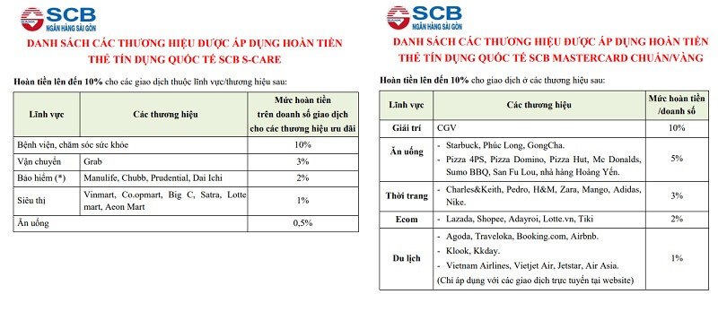 ty le hoan tien the tin dung scb