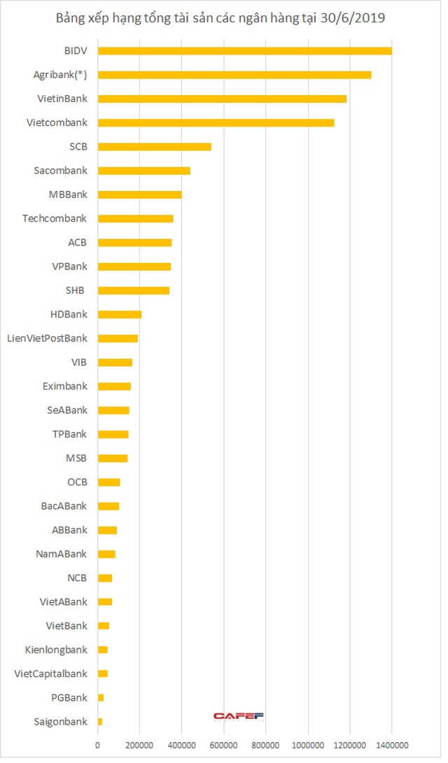 Quy mô tài sản của các ngân hàng Việt Nam