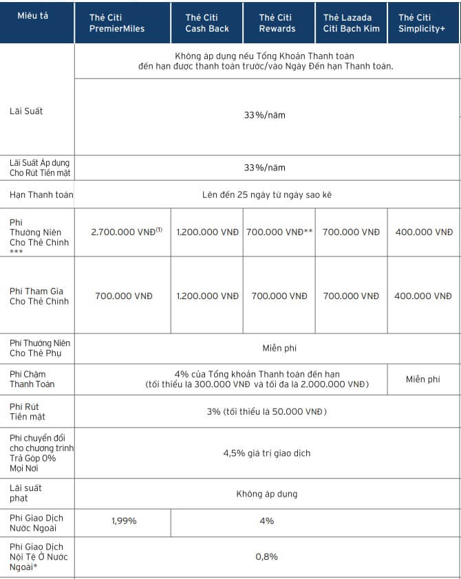 mot so loai phi the tin dung citibank Một số loại phí khi sử dụng thẻ tín dụng Citibank