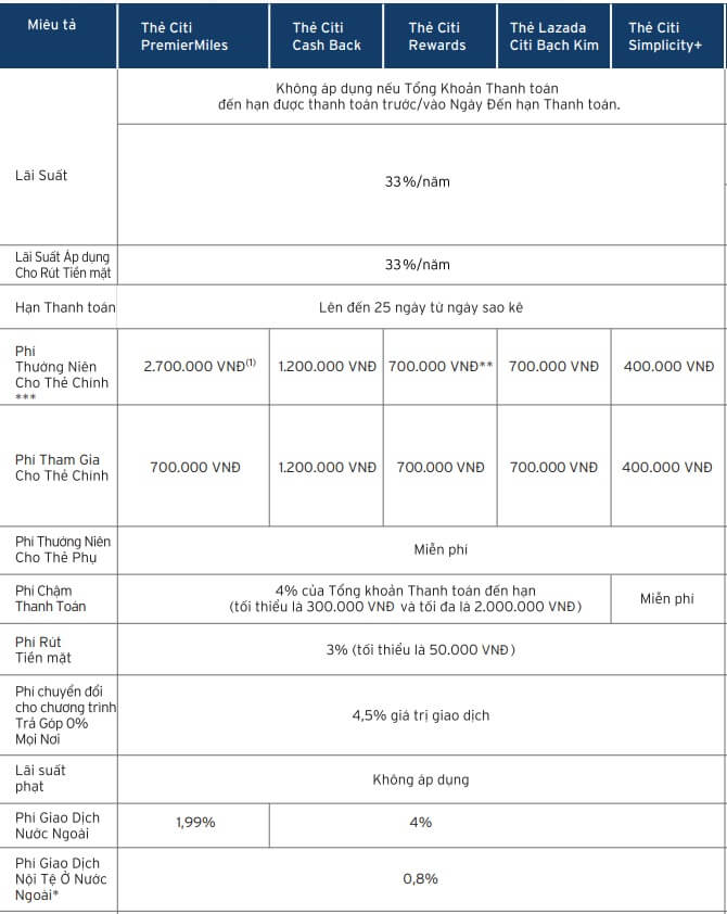 Một số loại phí khi sử dụng thẻ tín dụng Citibank