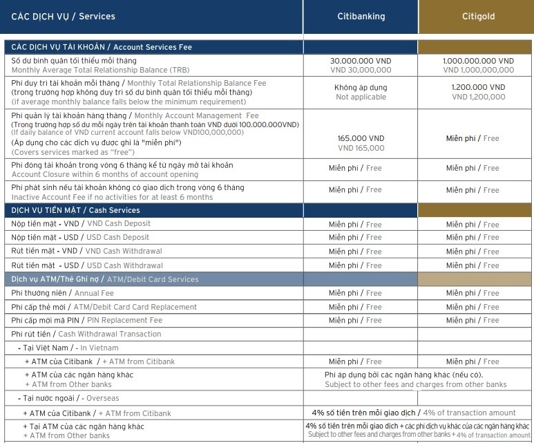 Phí dịch vụ tài khoản của Citibank