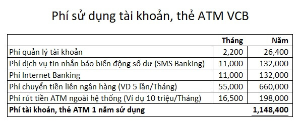 Ước tính phí sử dụng tài khoản, thẻ ATM VCB 1 năm