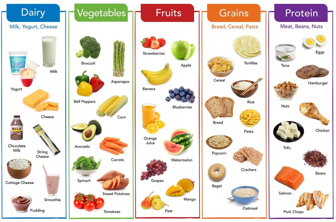 Healthy Eating Patterns Include A Wide Variety Of Foods From All Five Food  Groups. This Chart Include… | Healthy Food Chart, Healthy School Snacks,  Nutritious Meals